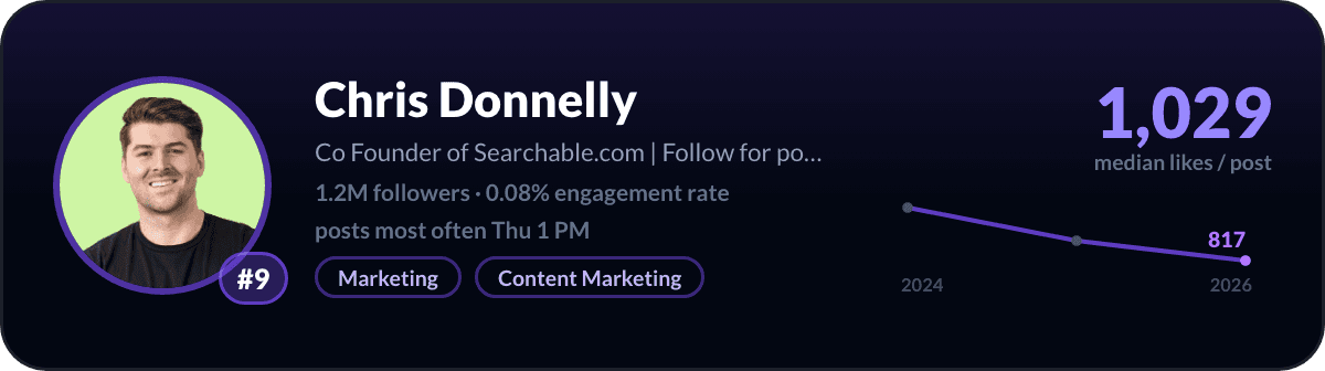 Chris Donnelly, number 9 LinkedIn creator in the United Kingdom: 1,029 median likes per post, 1.2M followers