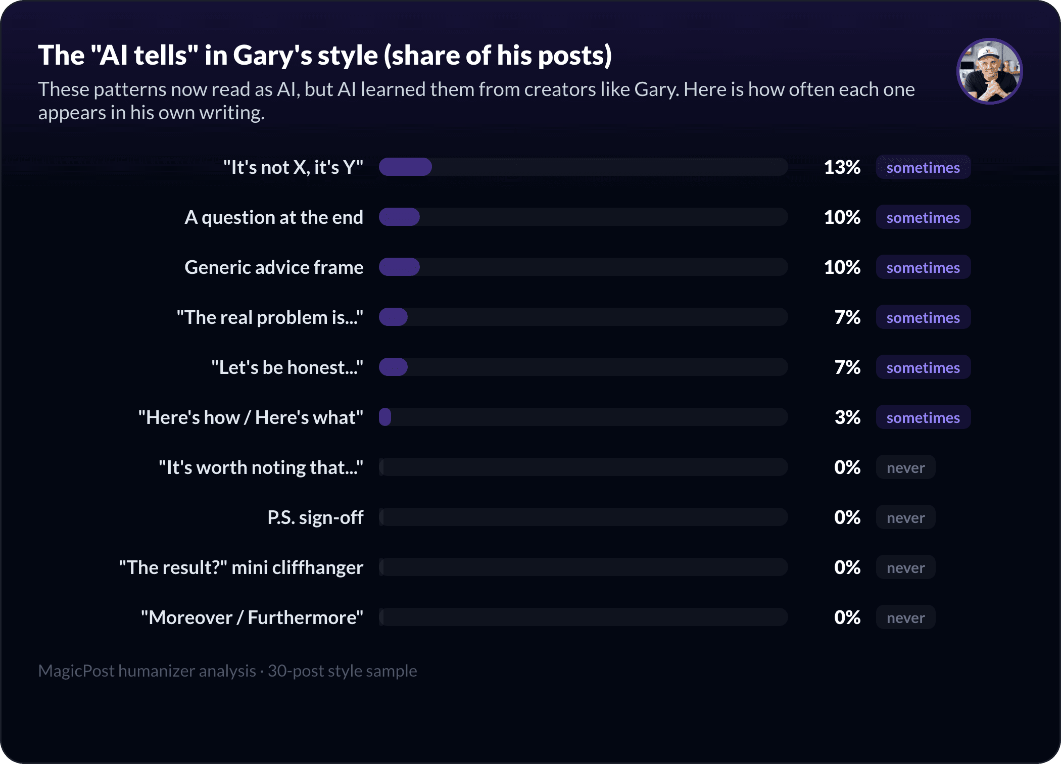 The AI-pattern fingerprint of Gary Vaynerchuk's style
