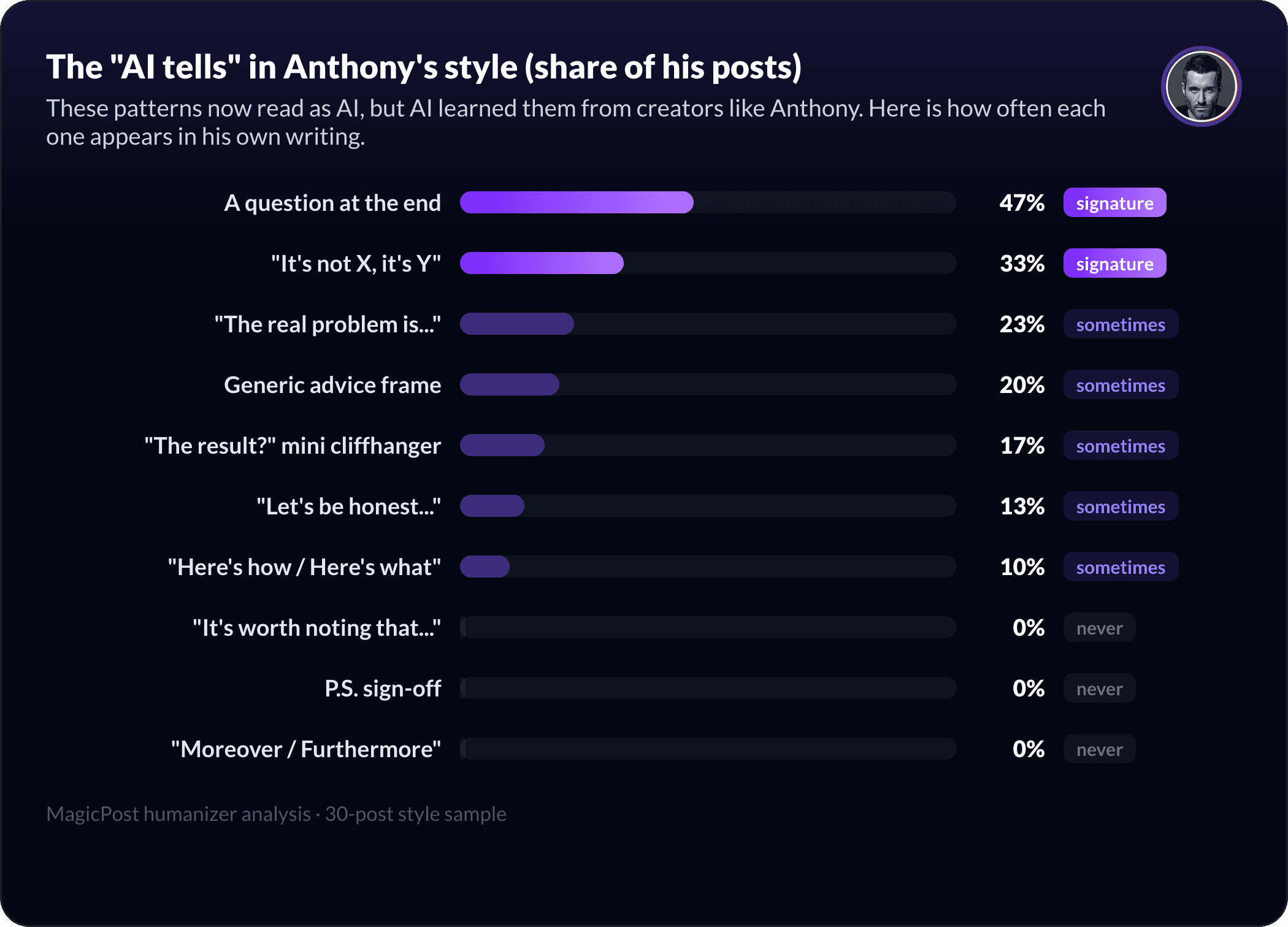 The AI-pattern fingerprint of Anthony Bourbon's style