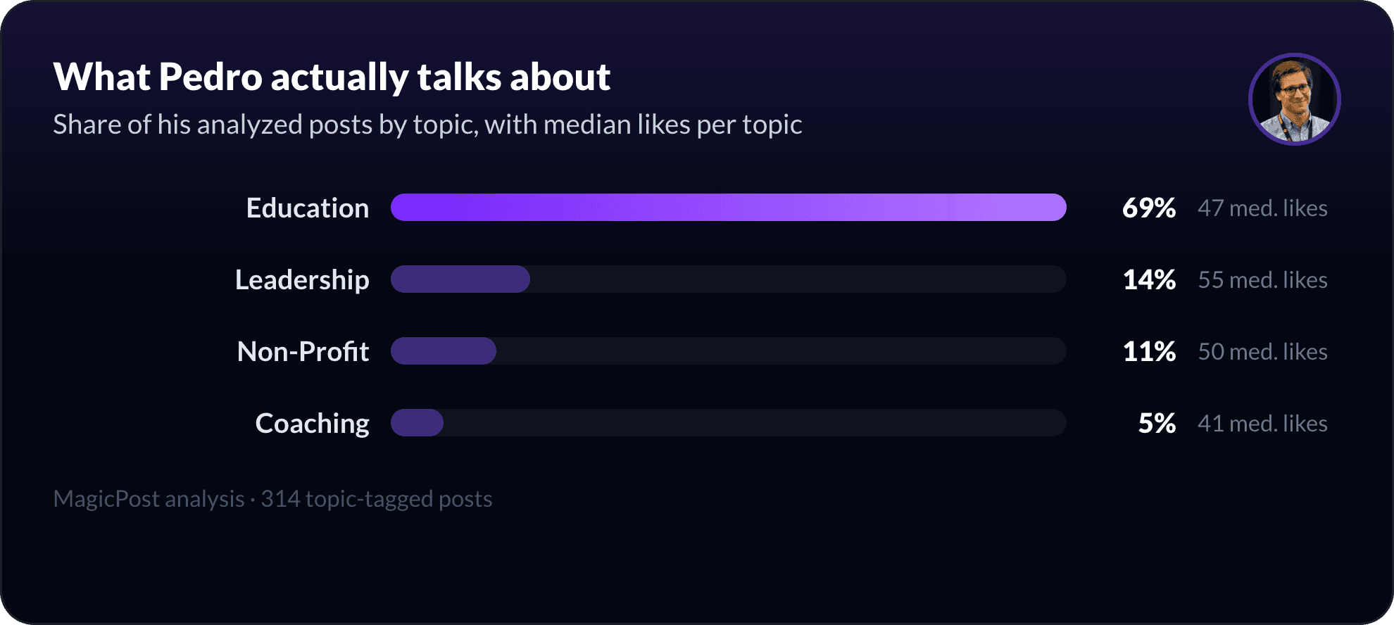 What Pedro Pinto de Almeida talks about on LinkedIn, measured by topic
