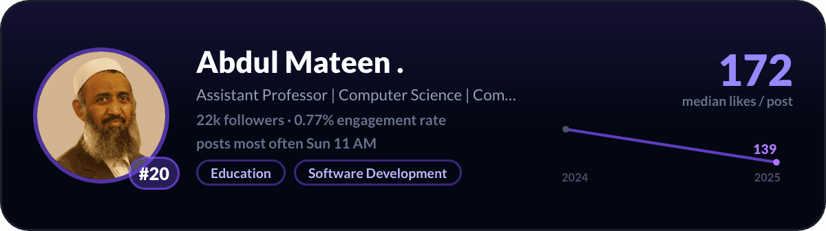 Abdul Mateen, number 20 LinkedIn creator in Pakistan: 172 median likes per post, 22k followers