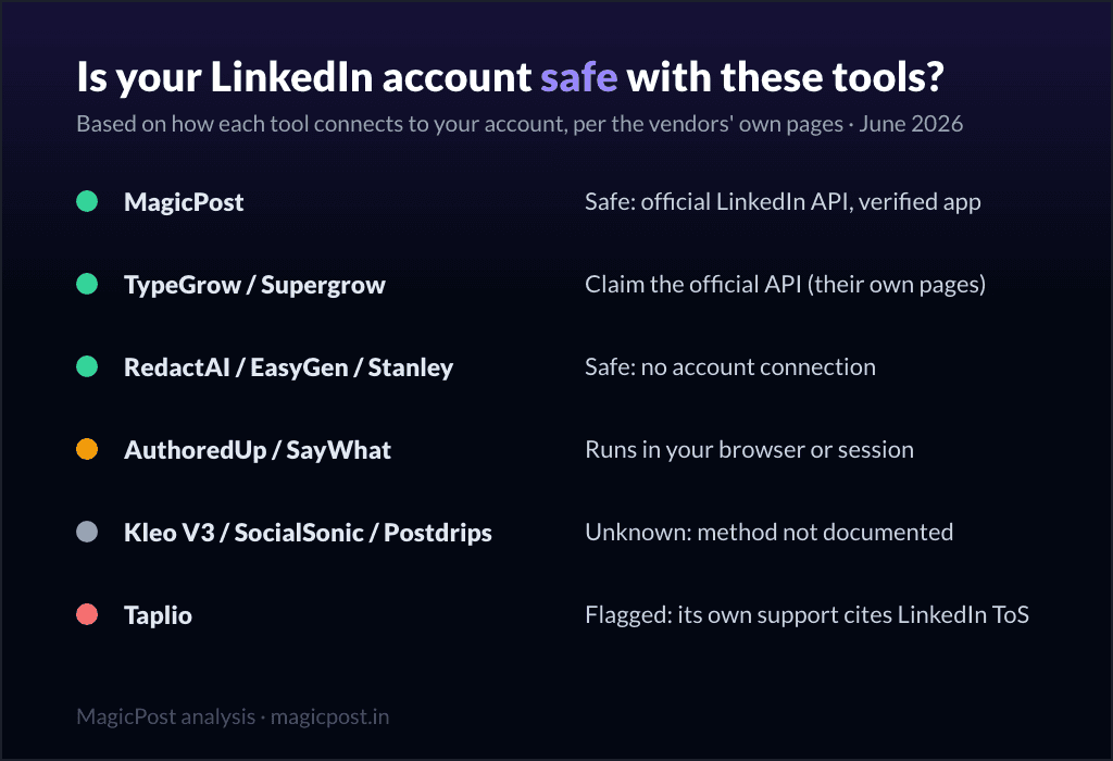 Is your LinkedIn account safe with these tools: connection methods compared