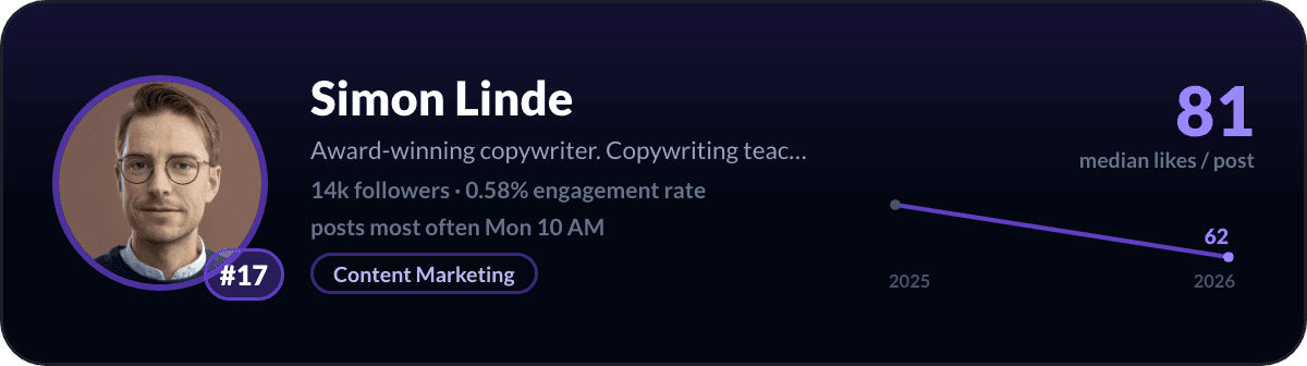 Simon Linde, number 17 LinkedIn creator in Denmark: 81 median likes per post, 14k followers