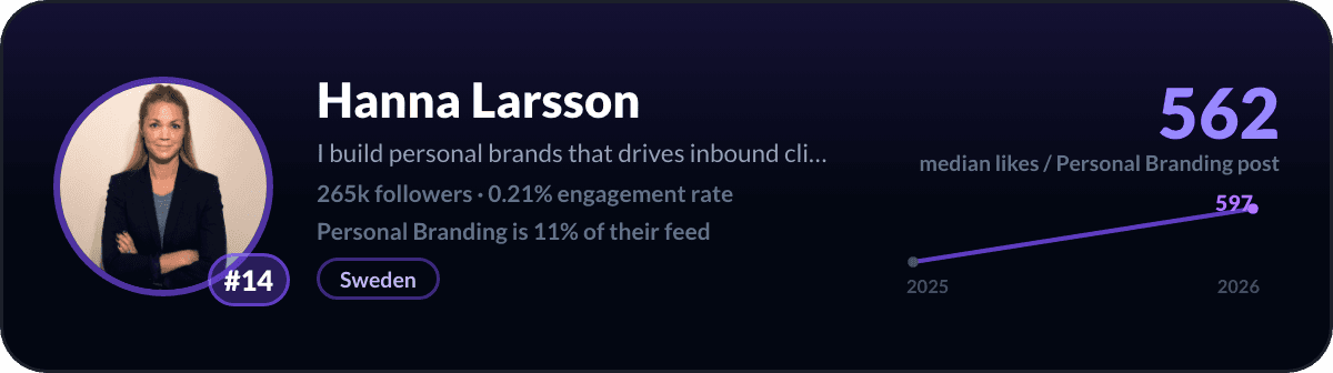 Hanna Larsson, criadora de marca pessoal no LinkedIn número 14: 562 likes medianos por post sobre marca pessoal, 265k seguidores
