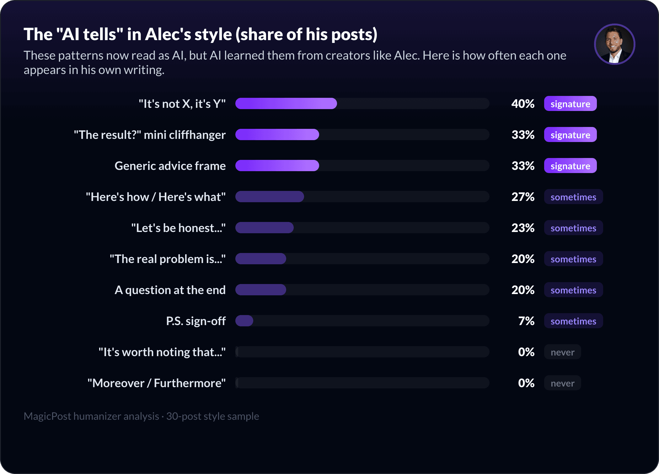 The AI-pattern fingerprint of Alec Henry's style