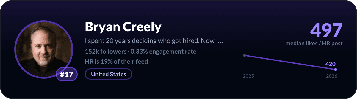 Bryan Creely, number 17 LinkedIn HR creator: 497 median likes per HR post, 152k followers