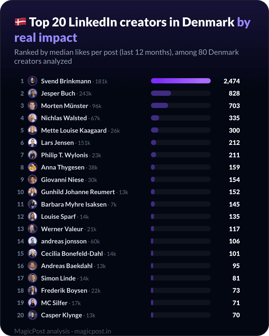 Top 20 LinkedIn creators in Denmark, ranked by real impact