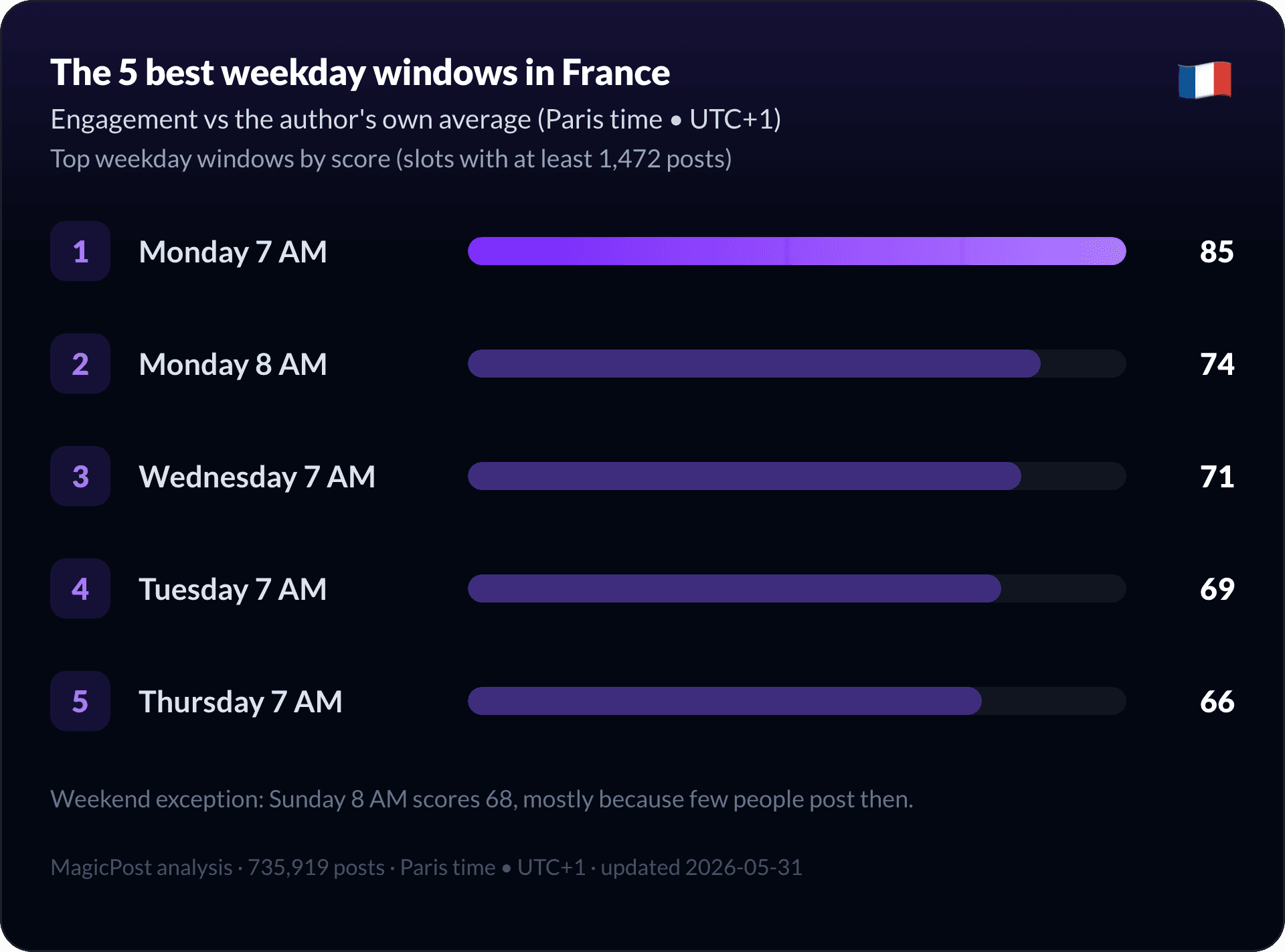 The five best weekday windows to post on LinkedIn in France