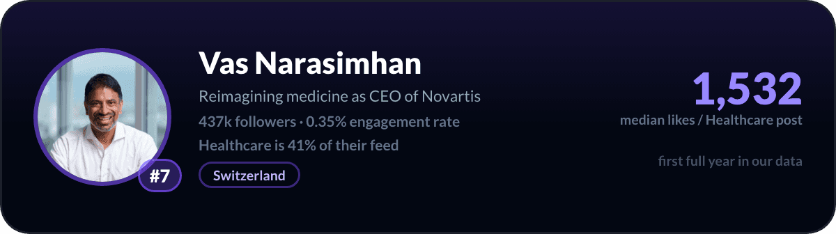 Vas Narasimhan, number 7 LinkedIn healthcare creator: 1,532 median likes per healthcare post, 437k followers