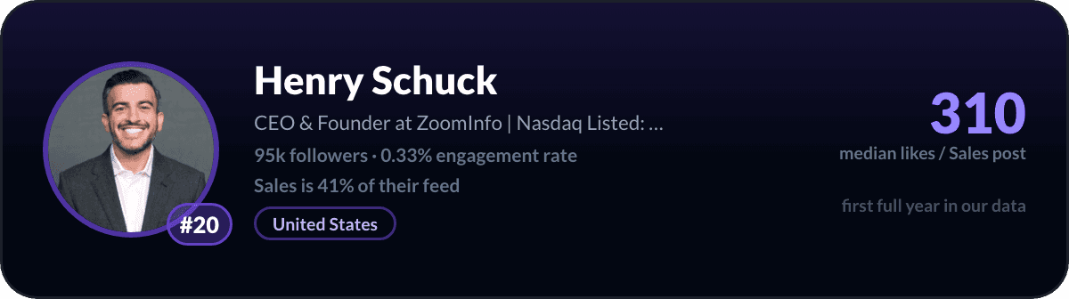 Henry Schuck, LinkedIn-salescreator nr. 20: 310 mediane likes per salespost, 95k volgers