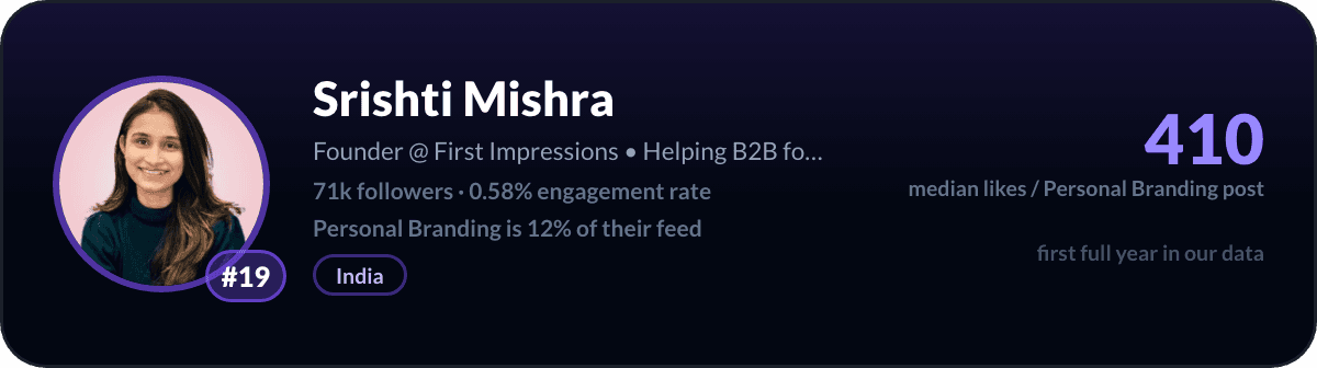 Srishti Mishra, criadora de marca pessoal no LinkedIn número 19: 410 likes medianos por post sobre marca pessoal, 71k seguidores