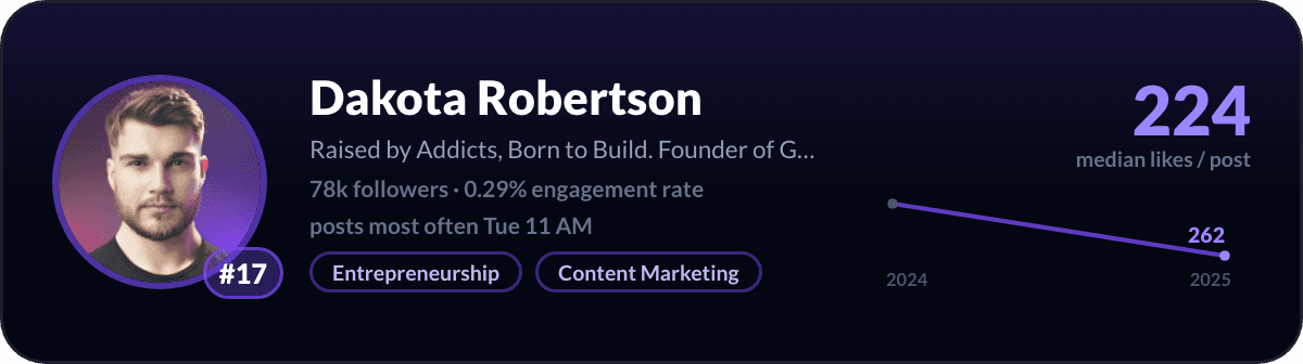 Dakota Robertson, number 17 LinkedIn creator in Canada: 224 median likes per post, 78k followers