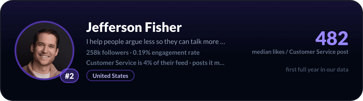Jefferson Fisher, LinkedIn-klantenservicecreator nummer 2: 482 mediane likes per klantenservicepost, 258k volgers