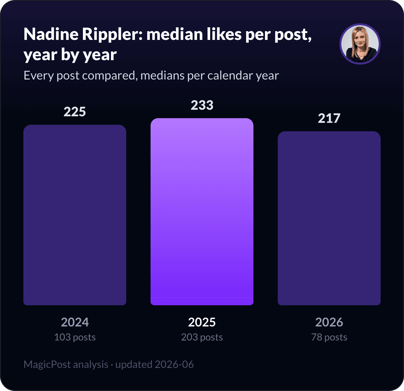 Nadine Rippler's median likes per post, year by year