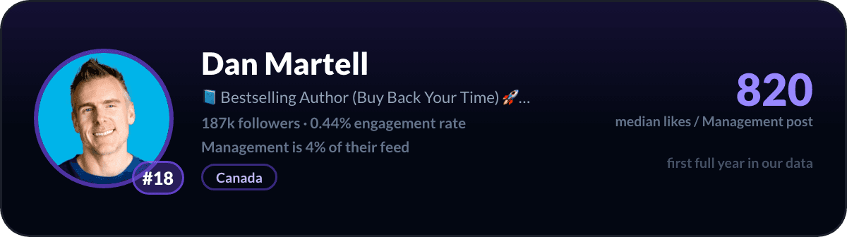 Dan Martell, LinkedIn-managementcreator nummer 18: 820 mediane likes per managementpost, 187k volgers