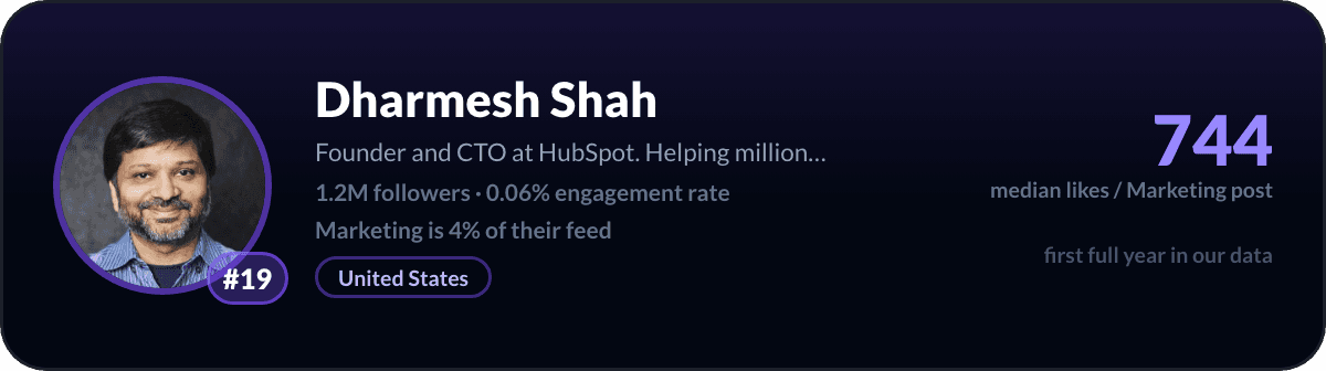 Dharmesh Shah, nummer 19 LinkedIn-marketingcreator: 744 mediane likes per marketingpost, 1,2M volgers
