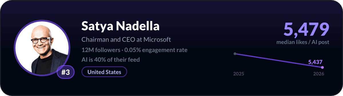 Satya Nadella, LinkedIn-AI-creator nummer 3: 5.479 mediane likes per AI-post, 12M volgers