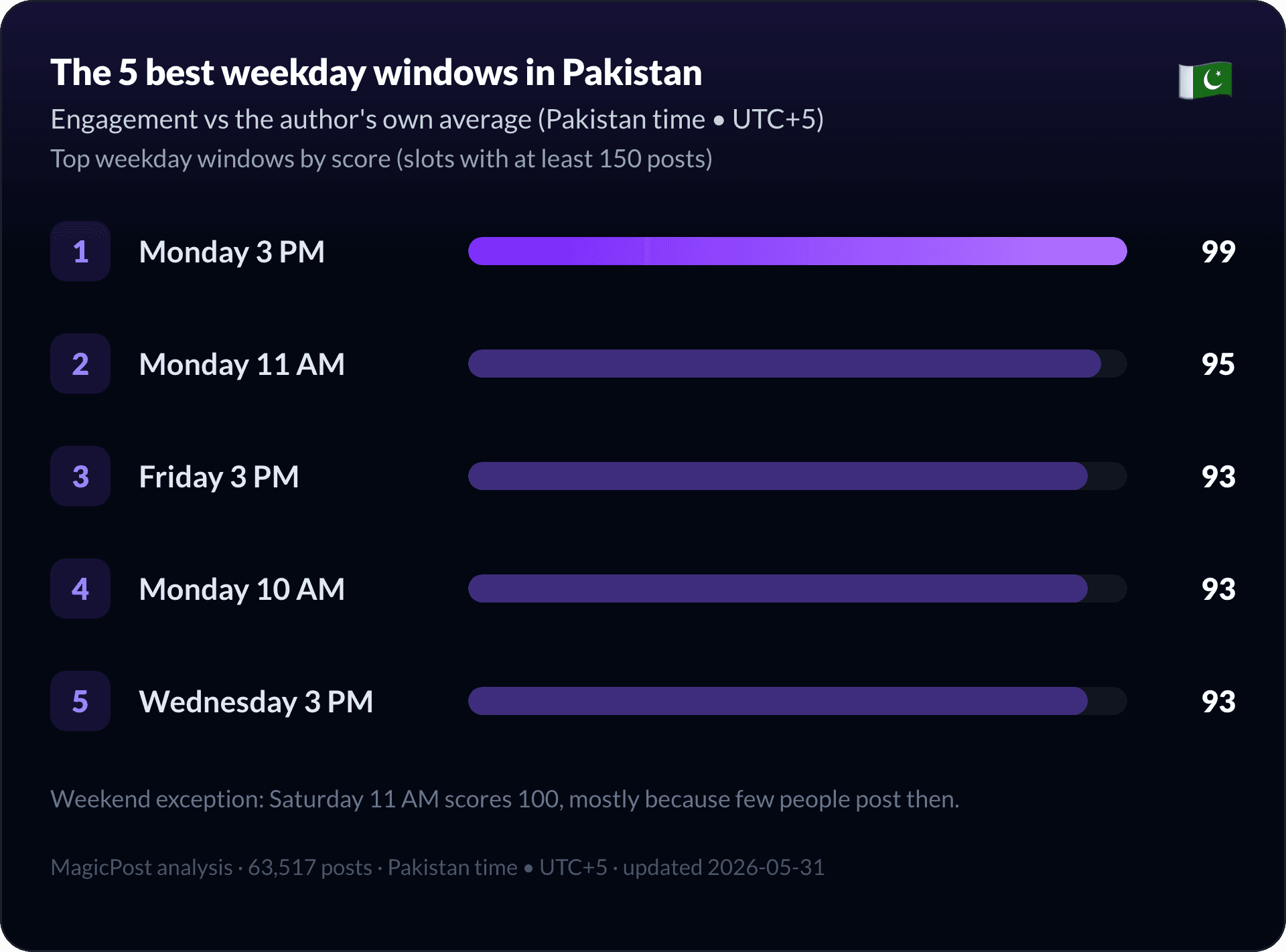 The five best weekday windows to post on LinkedIn in Pakistan
