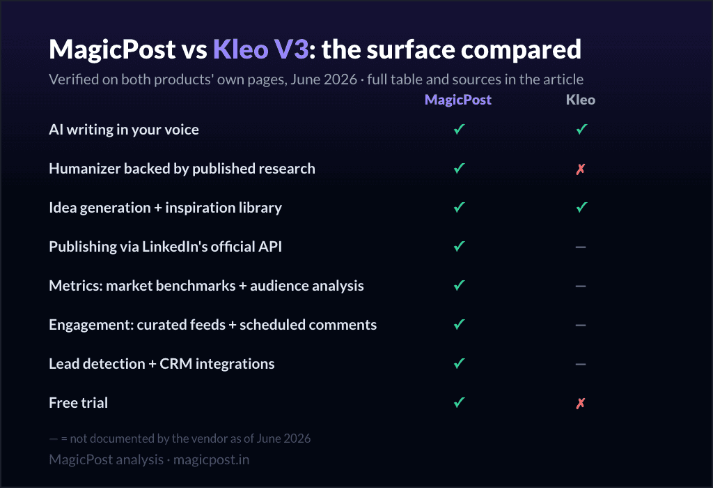 MagicPost vs Kleo V3: the feature surface compared