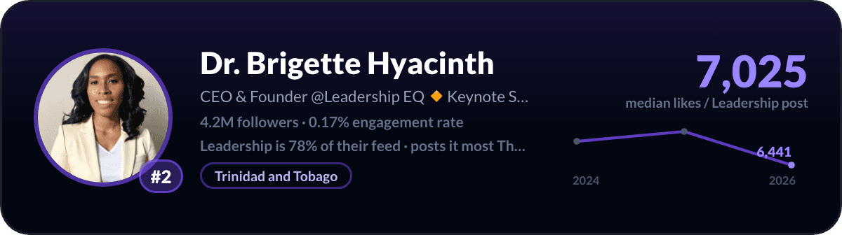 Dr. Brigette Hyacinth, LinkedIn-leiderschapscreator nummer 2: 7.025 mediane likes per leiderschapspost, 4,2 mln volgers