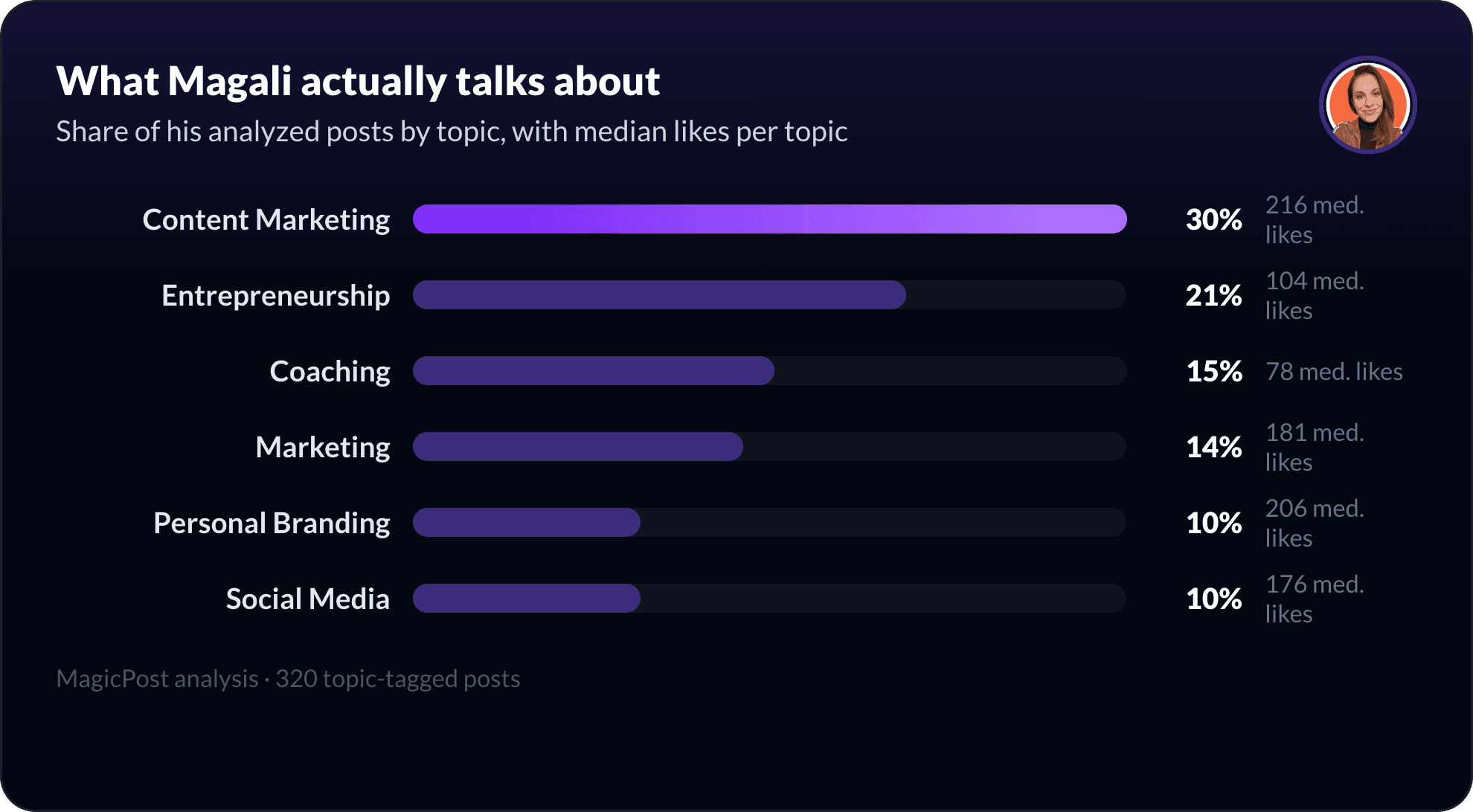 What Magali De Reu talks about on LinkedIn, measured by topic
