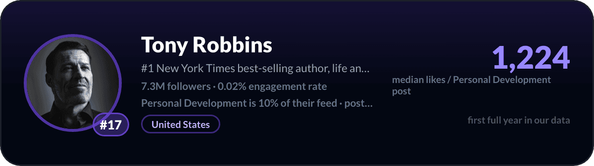Tony Robbins, LinkedIn-creator over persoonlijke ontwikkeling nummer 17: 1.224 mediane likes per post over persoonlijke ontwikkeling, 7,3M volgers