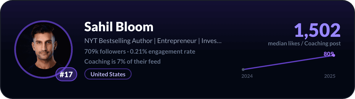 Sahil Bloom, LinkedIn-coachingcreator nummer 17: 1.502 mediane likes per coachingpost, 709k volgers
