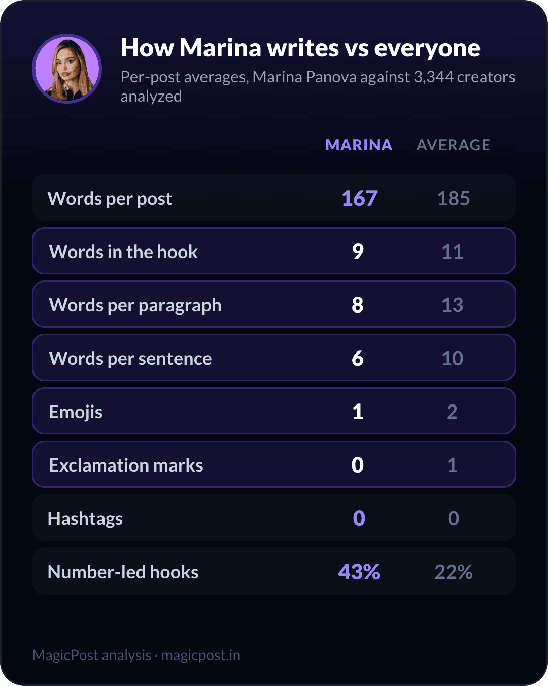 How Marina Panova writes versus the average creator, measured