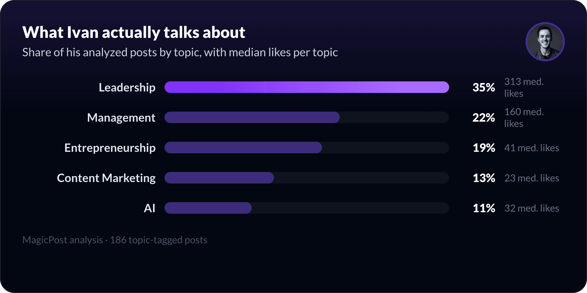 What Ivan Cordeiro Junior talks about on LinkedIn, measured by topic