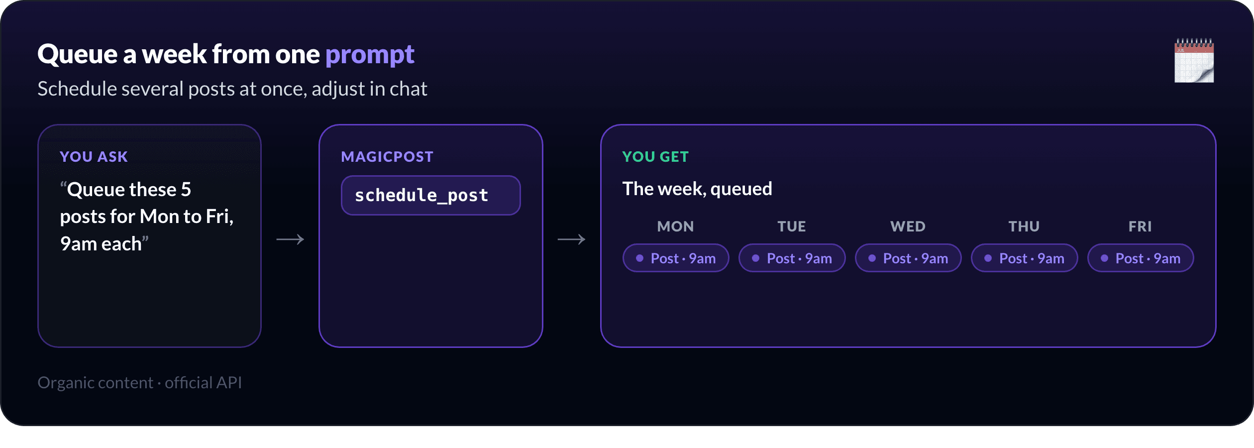 Queue a week from one prompt: you ask Claude to schedule five posts across the week, MagicPost places each at its slot, you get the week back to adjust