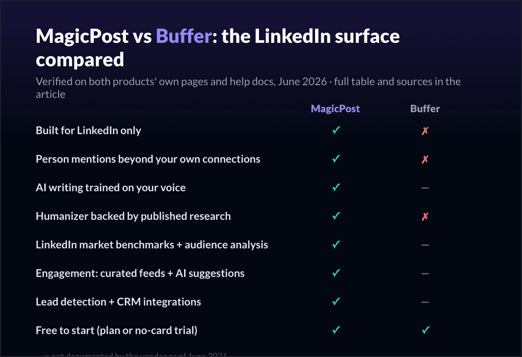 MagicPost vs Buffer: the LinkedIn surface compared