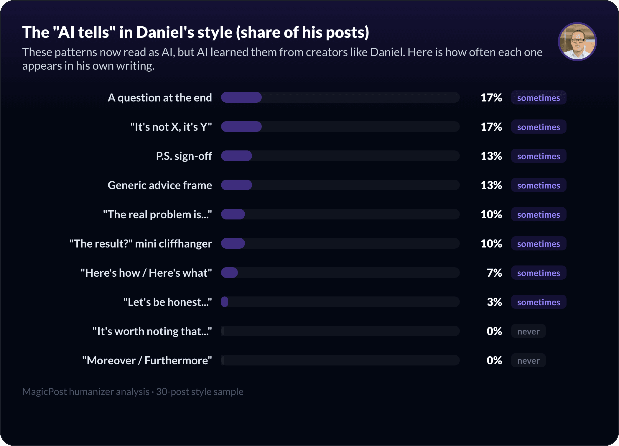 The AI-pattern fingerprint of Daniel Bilbao's style