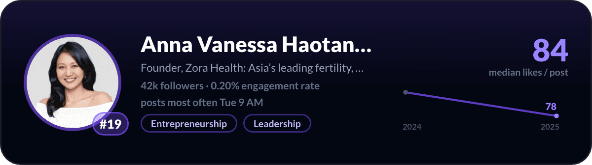 Anna Vanessa Haotanto, number 19 LinkedIn creator in Singapore: 84 median likes per post, 42k followers