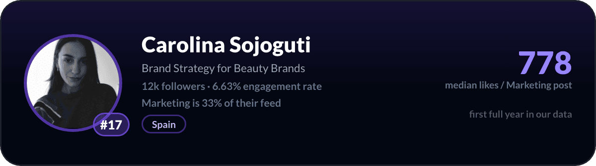 Carolina Sojoguti, nummer 17 LinkedIn-marketingcreator: 778 mediane likes per marketingpost, 12k volgers