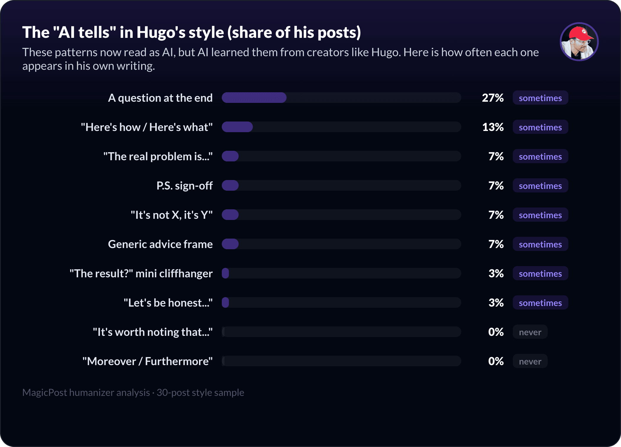 The AI-pattern fingerprint of Hugo Gedio's style