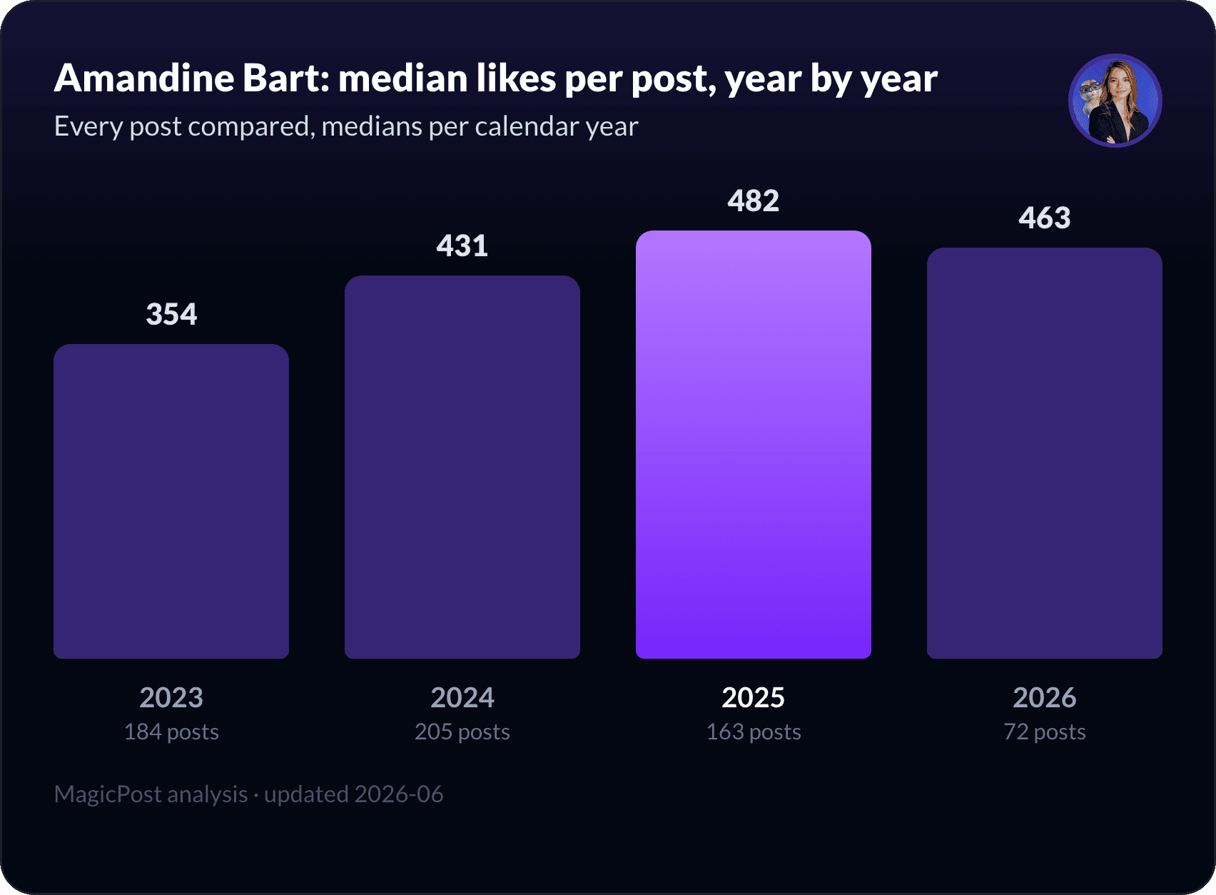 Amandine Bart's median likes per post, year by year