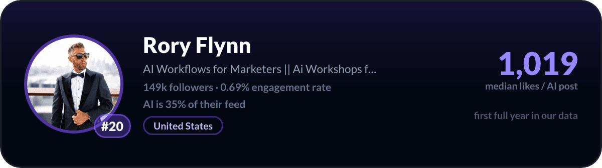 Rory Flynn, LinkedIn-AI-creator nummer 20: 1.019 mediane likes per AI-post, 149k volgers