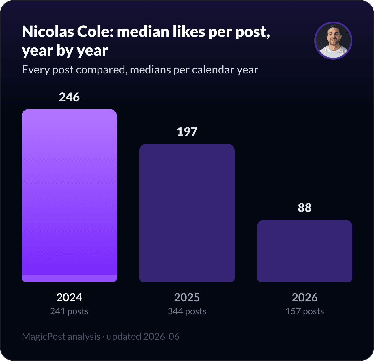 Nicolas Cole's median likes per post, year by year
