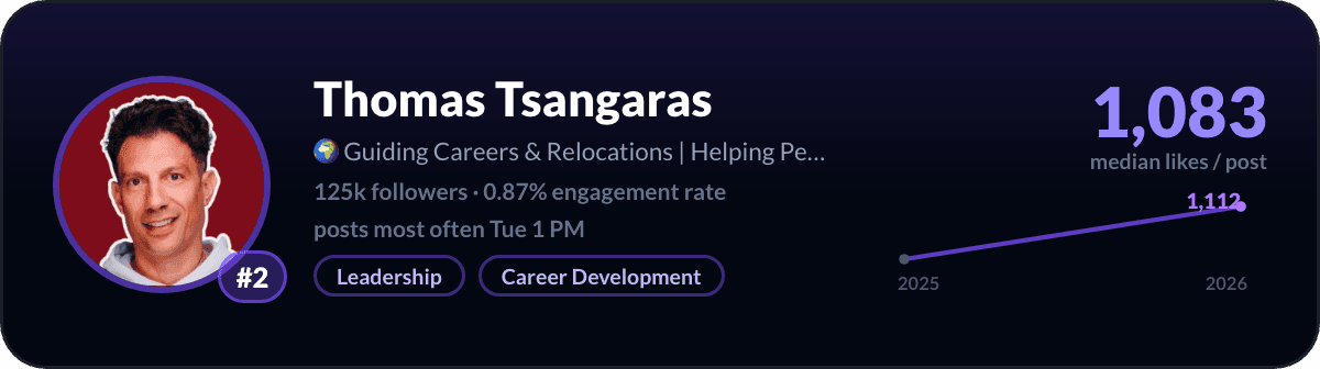 Thomas Tsangaras, number 2 LinkedIn creator in Switzerland: 1,083 median likes per post, 125k followers