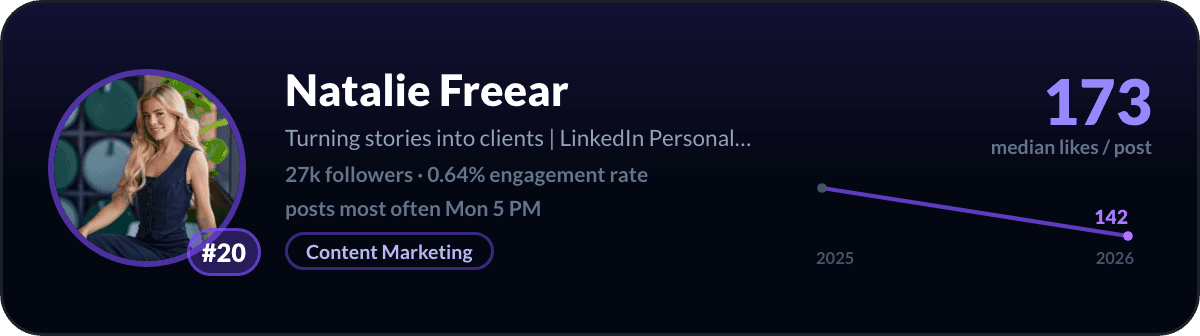 Natalie Freear, number 20 LinkedIn creator in the UAE: 173 median likes per post, 27k followers