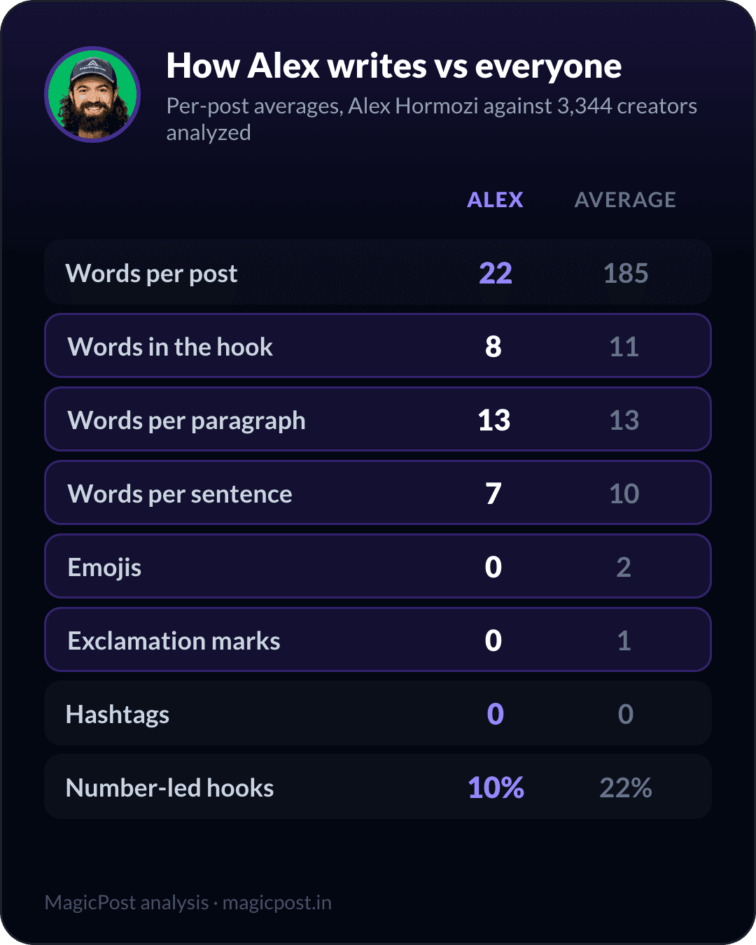 How Alex Hormozi writes versus the average creator, measured