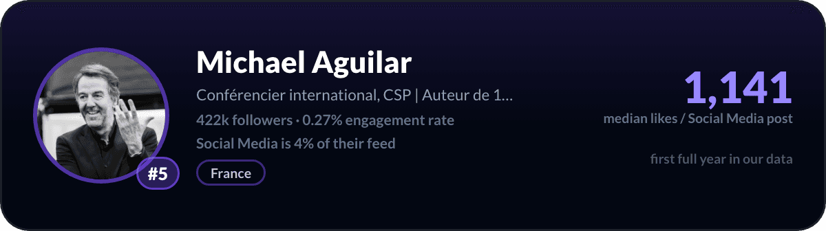 Michael Aguilar, number 5 LinkedIn social media creator: 1,141 median likes per social media post, 422k followers