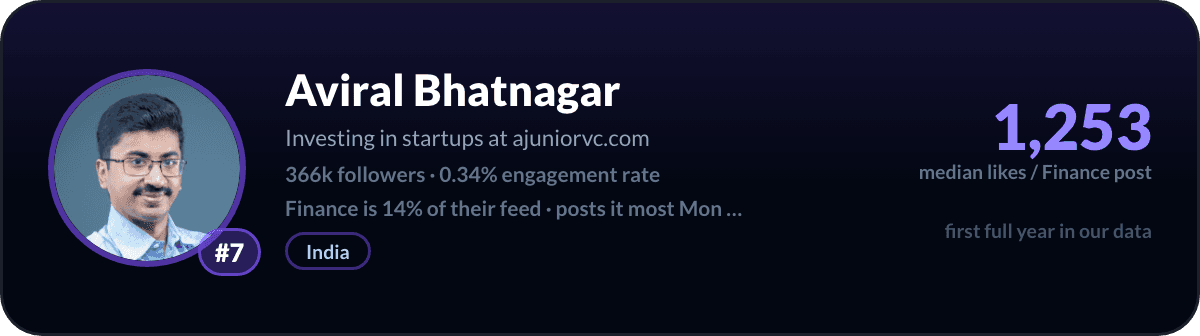 Aviral Bhatnagar, number 7 LinkedIn finance creator: 1,253 median likes per finance post, 366k followers