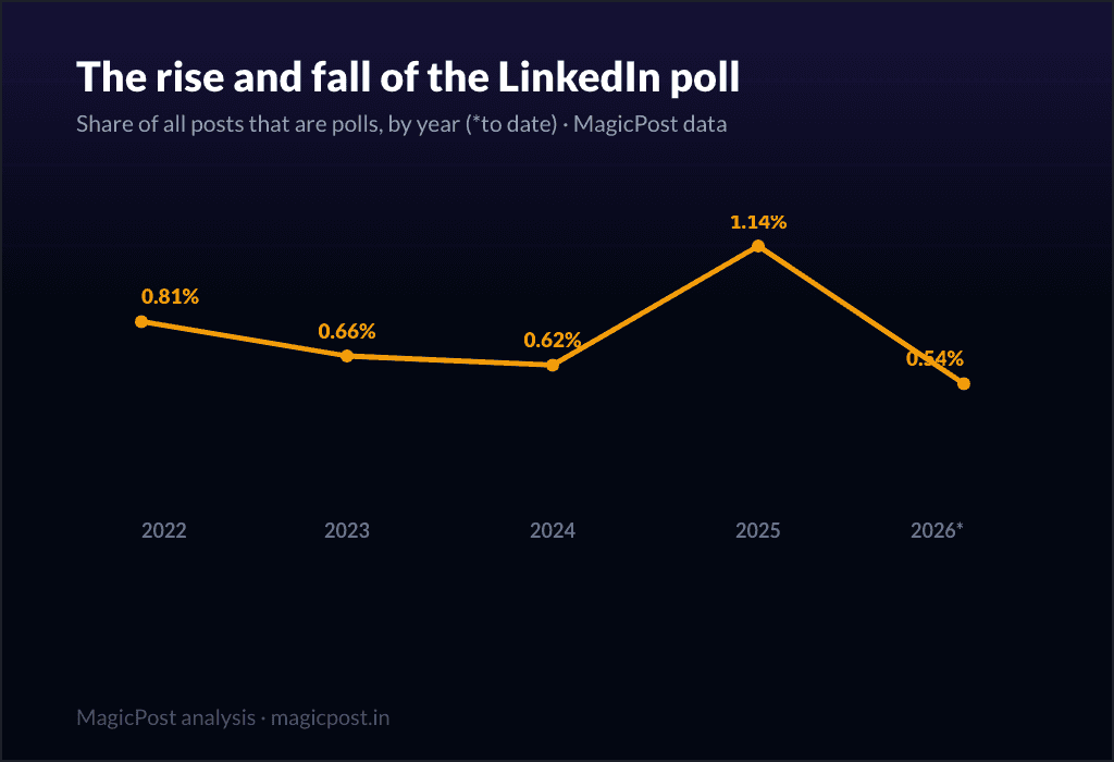 Part des posts LinkedIn qui sont des sondages par année, et likes médians par sondage, de 2022 à 2026