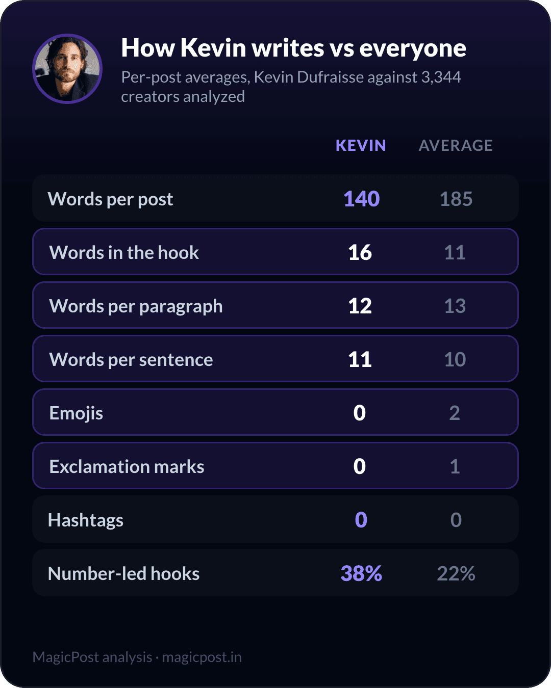 How Kevin Dufraisse writes versus the average creator, measured