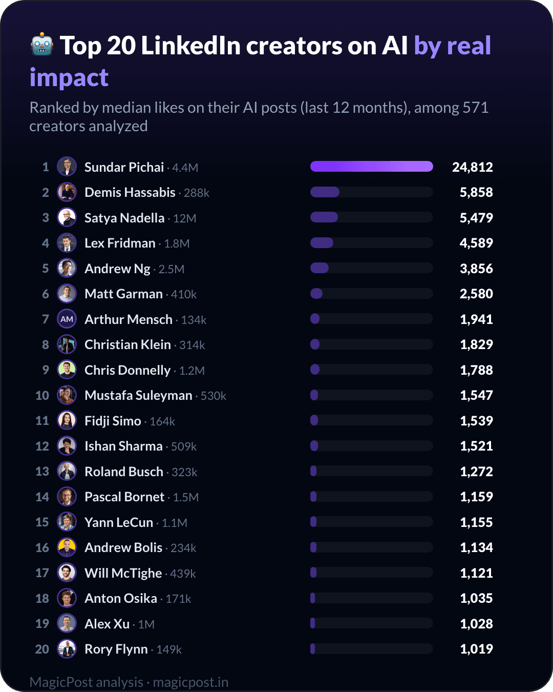 De top 20 LinkedIn-creators over AI, gerangschikt op echte impact