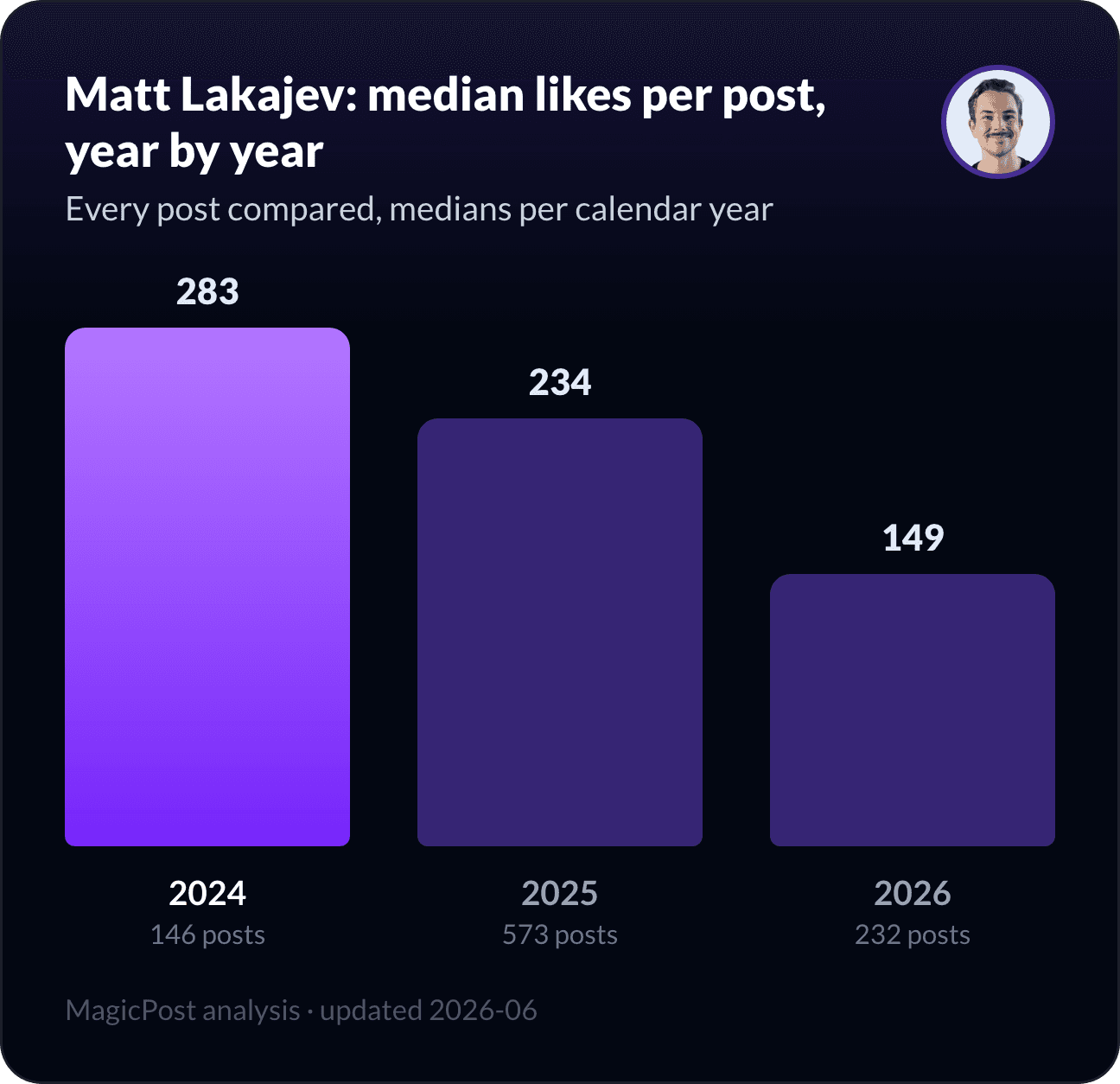 Matt Lakajev's median likes per post, year by year