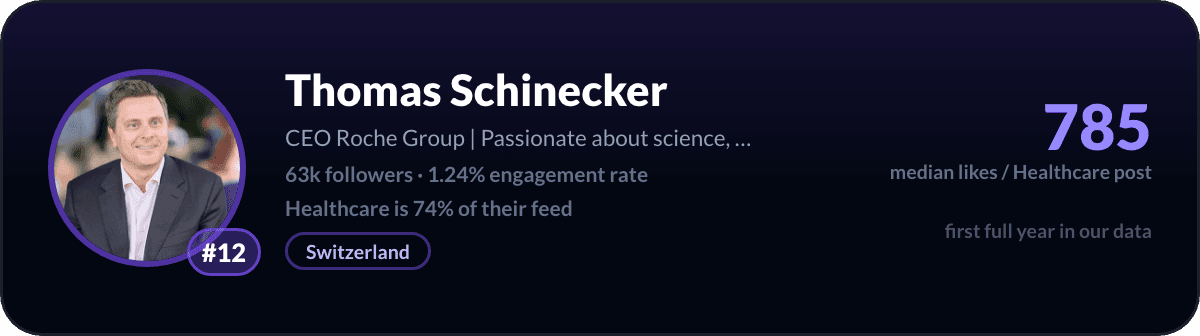 Thomas Schinecker, number 12 LinkedIn healthcare creator: 785 median likes per healthcare post, 63k followers