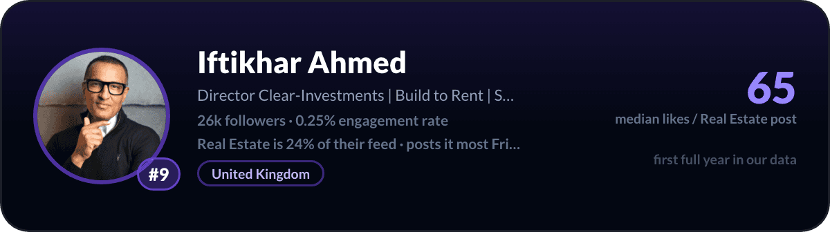 Iftikhar Ahmed, nummer 9 van de LinkedIn-vastgoedcreators: 65 mediane likes per vastgoedpost, 26k volgers