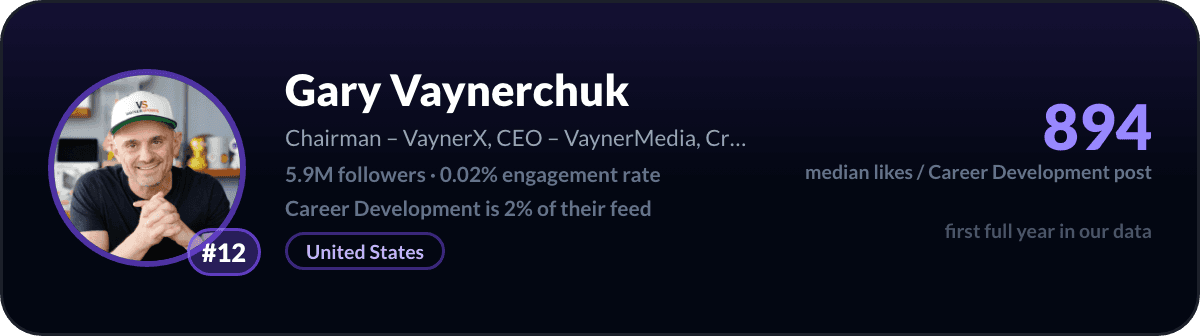 Gary Vaynerchuk, number 12 LinkedIn career development creator: 894 median likes per career development post, 5.9M followers
